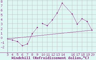 Courbe du refroidissement olien pour Niksic