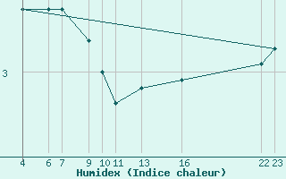 Courbe de l'humidex pour Strommingsbadan