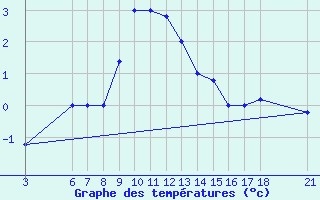 Courbe de tempratures pour Passo Rolle