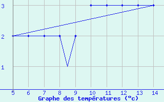 Courbe de tempratures pour Usak