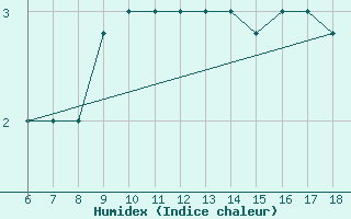 Courbe de l'humidex pour Piacenza