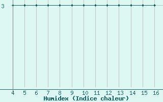 Courbe de l'humidex pour Kardla