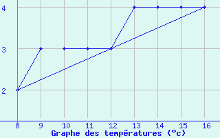 Courbe de tempratures pour Niederosterreich / Lugplatz  Voslau