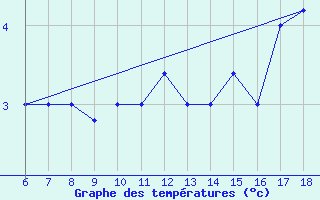 Courbe de tempratures pour Passo Dei Giovi