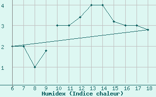 Courbe de l'humidex pour Piacenza