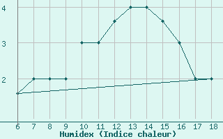 Courbe de l'humidex pour Piacenza