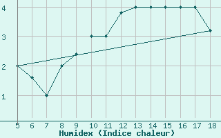 Courbe de l'humidex pour Novara / Cameri