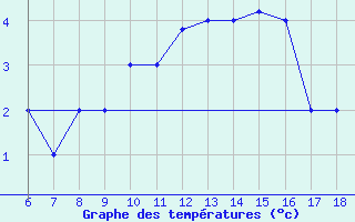 Courbe de tempratures pour Piacenza