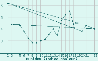 Courbe de l'humidex pour Mont-Rigi (Be)