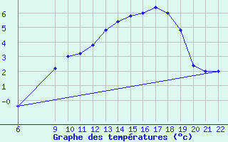 Courbe de tempratures pour Passo Rolle