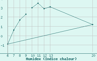 Courbe de l'humidex pour Bugojno