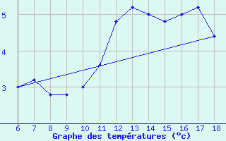 Courbe de tempratures pour Campobasso