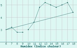 Courbe de l'humidex pour Campobasso