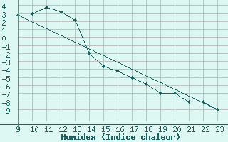 Courbe de l'humidex pour Monte Cimone