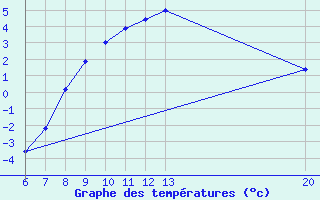 Courbe de tempratures pour Livno