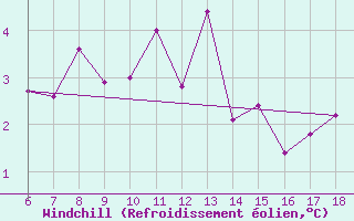 Courbe du refroidissement olien pour Bodrum