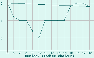 Courbe de l'humidex pour Novara / Cameri