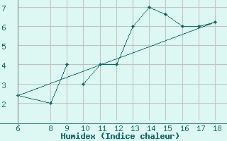 Courbe de l'humidex pour Monte Argentario