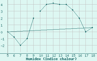 Courbe de l'humidex pour Lecce