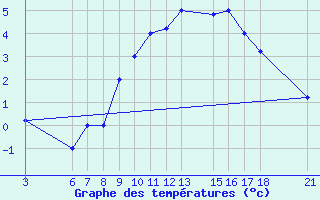 Courbe de tempratures pour Passo Rolle