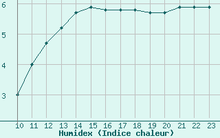 Courbe de l'humidex pour Dounoux (88)