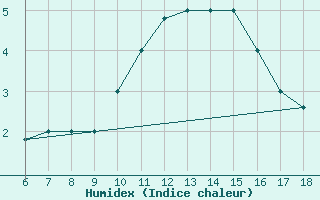 Courbe de l'humidex pour Piacenza