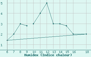 Courbe de l'humidex pour Monte Argentario