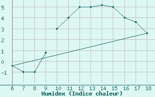 Courbe de l'humidex pour Piacenza