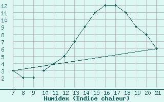 Courbe de l'humidex pour Parma