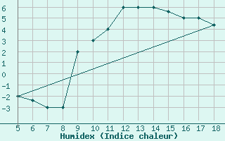 Courbe de l'humidex pour Frosinone