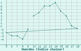 Courbe de l'humidex pour Novara / Cameri