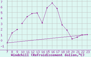 Courbe du refroidissement olien pour Salines (And)