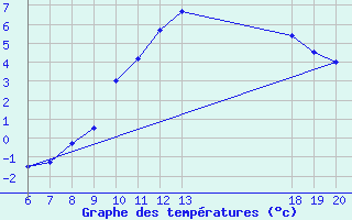 Courbe de tempratures pour Bjelovar