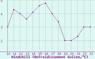 Courbe du refroidissement olien pour Saint-Cyprien (66)