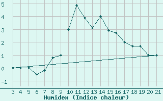 Courbe de l'humidex pour Zavizan