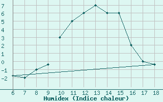 Courbe de l'humidex pour Piacenza