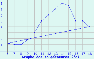 Courbe de tempratures pour Passo Dei Giovi