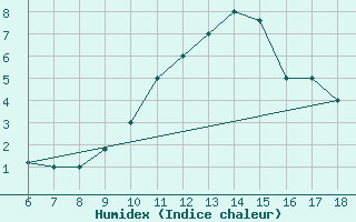 Courbe de l'humidex pour Passo Dei Giovi