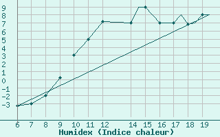 Courbe de l'humidex pour Ioannina Airport