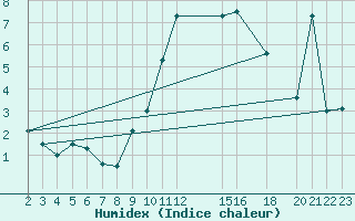 Courbe de l'humidex pour Quintanar de la Orden