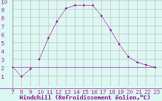 Courbe du refroidissement olien pour Colmar-Ouest (68)