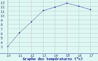 Courbe de tempratures pour Vias (34)