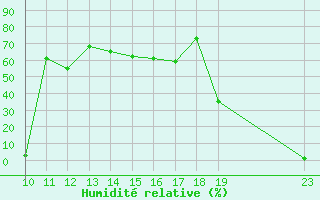 Courbe de l'humidit relative pour Ebnat-Kappel