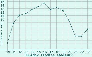 Courbe de l'humidex pour Lans-en-Vercors (38)