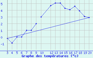 Courbe de tempratures pour Kredarica