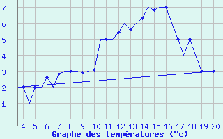 Courbe de tempratures pour Ohrid