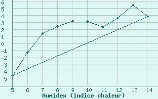 Courbe de l'humidex pour Huedin