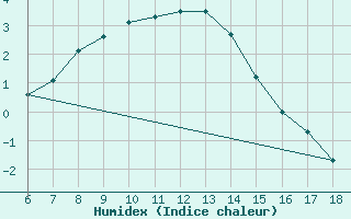 Courbe de l'humidex pour Igdir