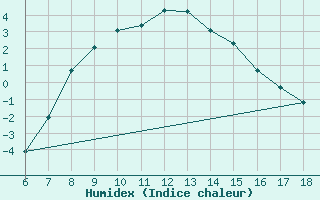 Courbe de l'humidex pour Bayburt