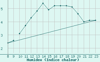 Courbe de l'humidex pour Grandfresnoy (60)